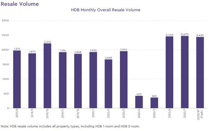 hdb resale volume 2020 august